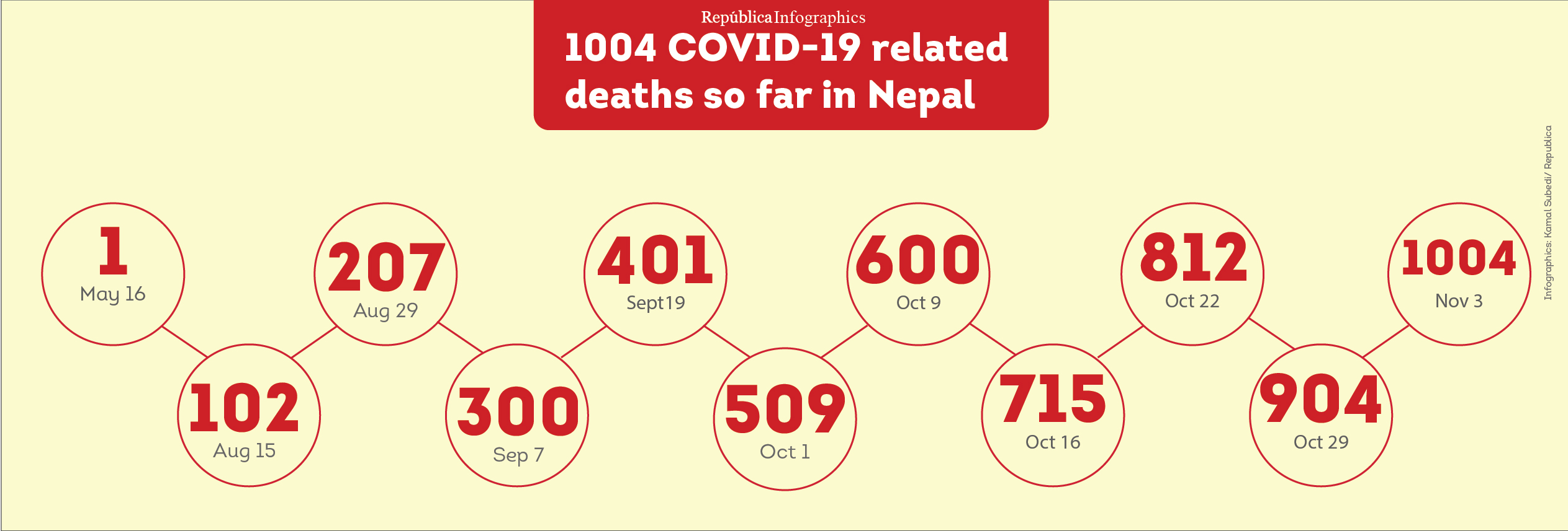 COVID-19 death tally in Nepal goes past 1000 mark as country confirms 3,114 cases on Tuesday