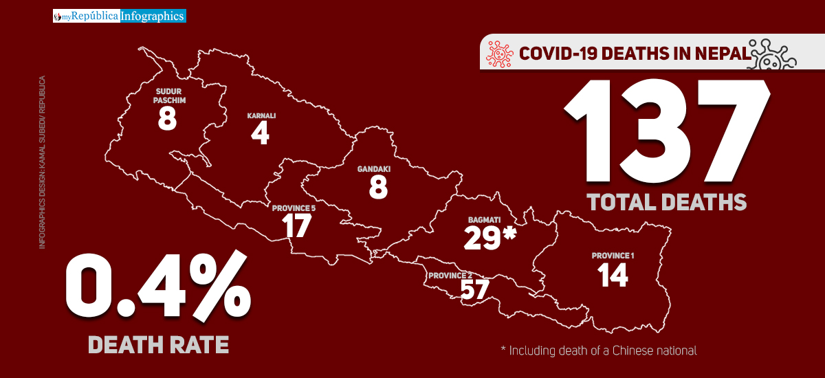 With 11 fatalities, Nepal records highest single-day COVID-19 related deaths