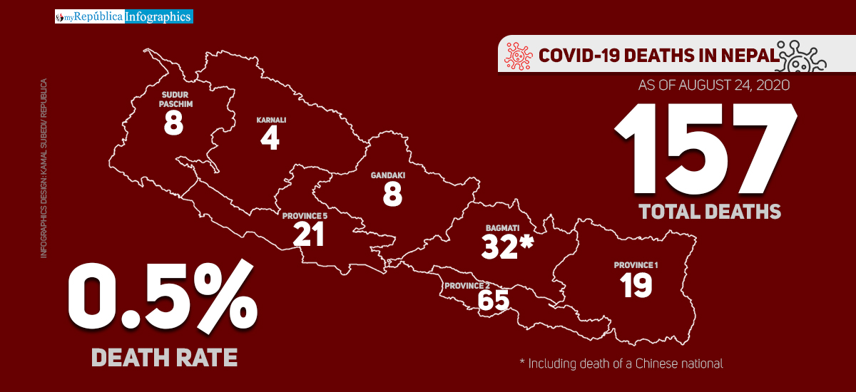 Nepal's coronavirus death toll rises to 157