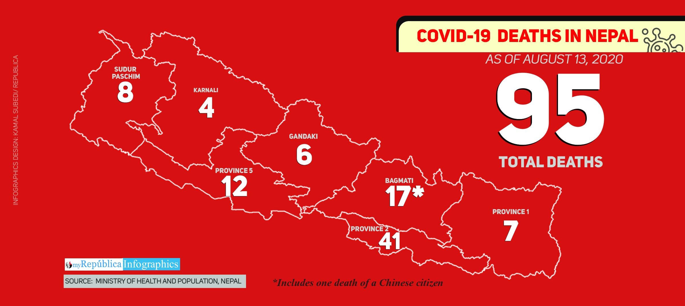 Nepal records four more COVID-19 related deaths in the past 24 hours