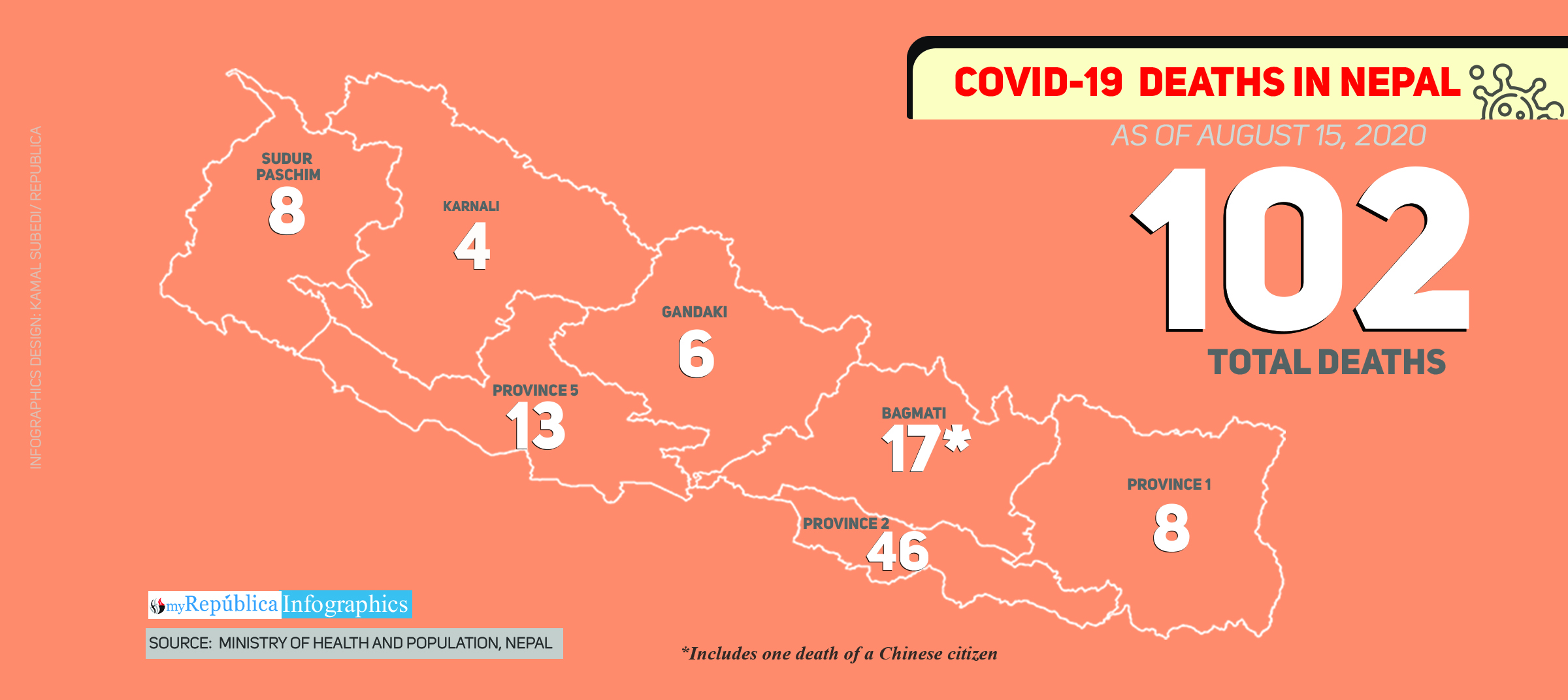 Nepal’s COVID-19 death toll surpasses 100-mark