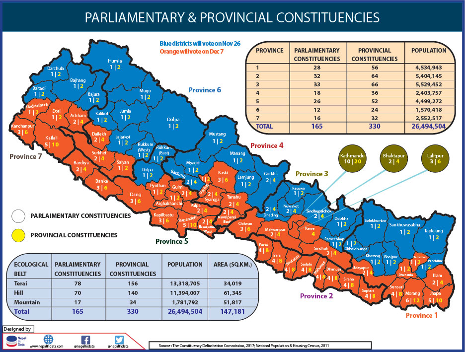 Polls in 32 districts on Nov 26, 45 districts to cast votes on Dec 7