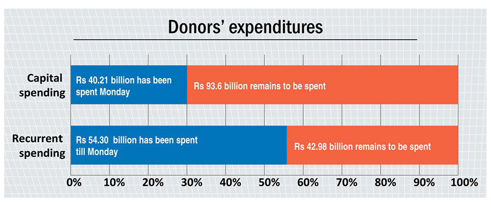 Aid donors also spent more on recurrent programs