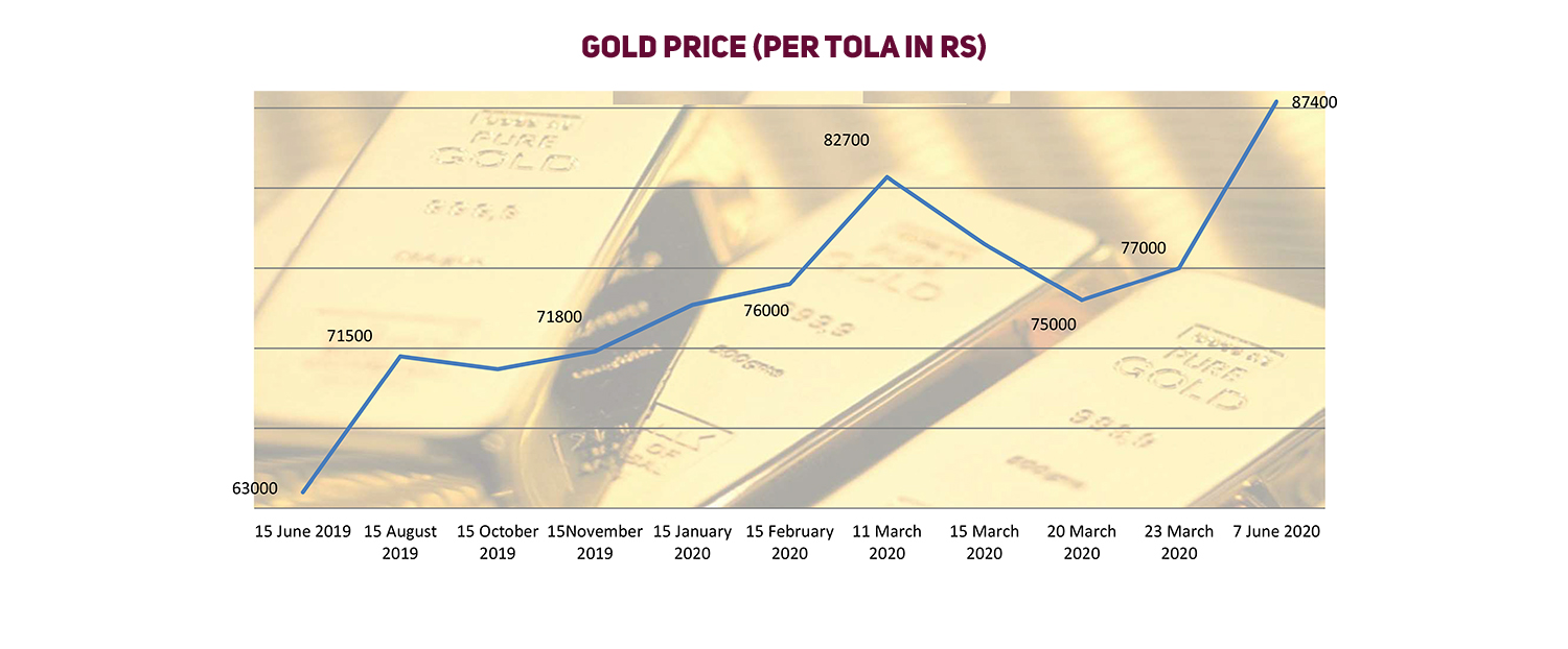 Gold price soars to a record high of Rs 87,400 per tola