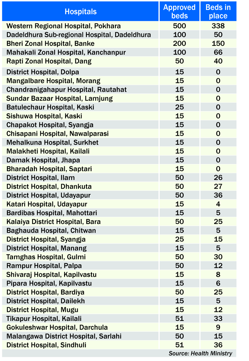 12 hospitals in Nepal running without beds
