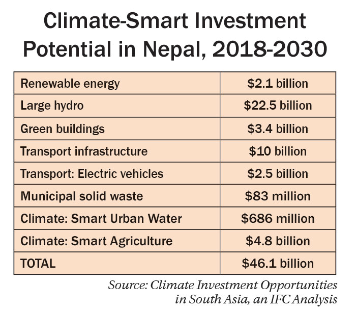IFC sees $46 billion investment potential in Nepal by 2030