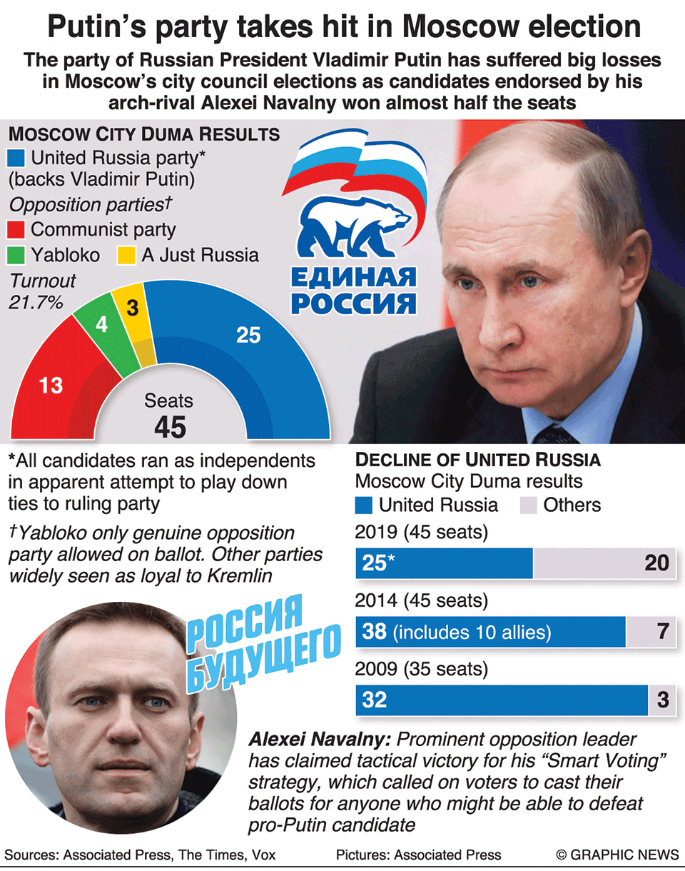 Strong showing for opposition in Moscow city election