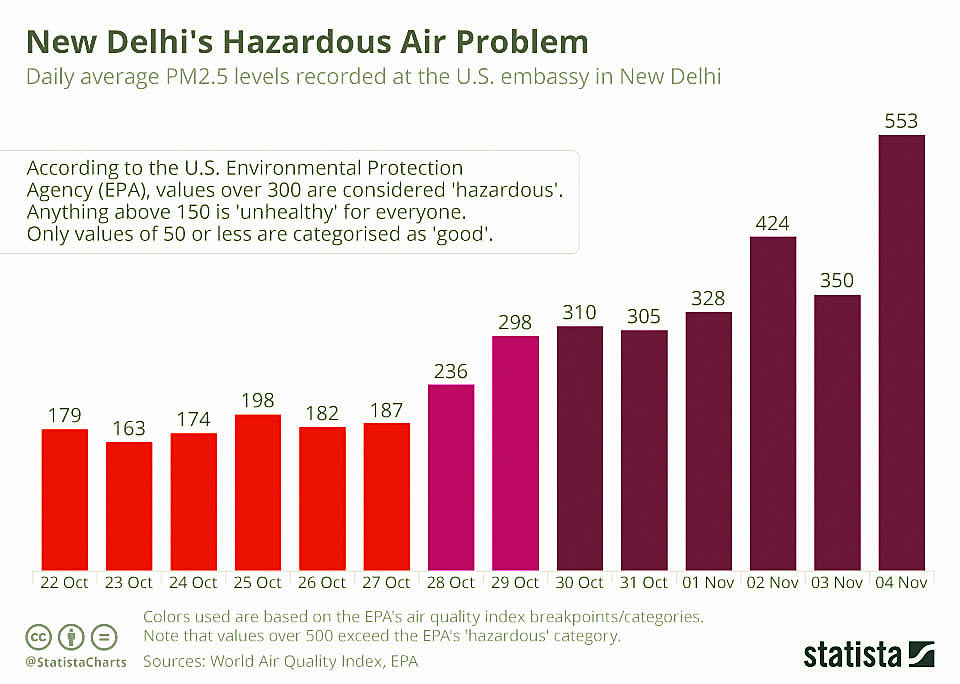 New Delhi's hazardous air problem