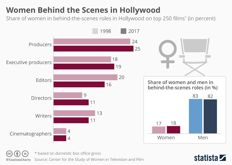 Women behind the scenes in Hollywood