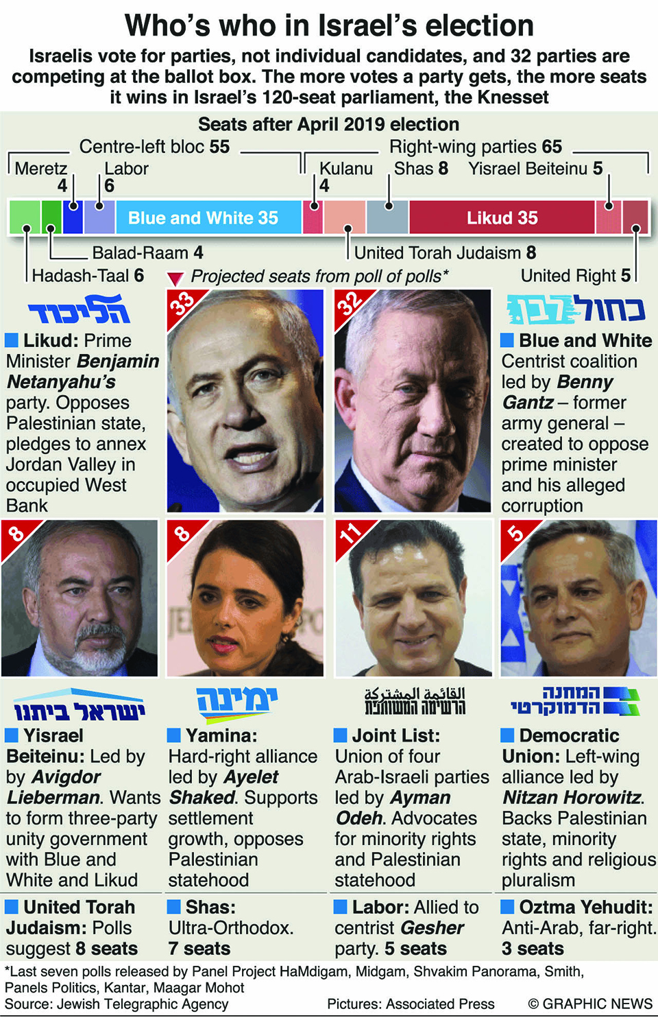 Players in Israel’s 
general election
