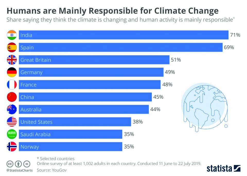 Humans are mainly responsible for climate change