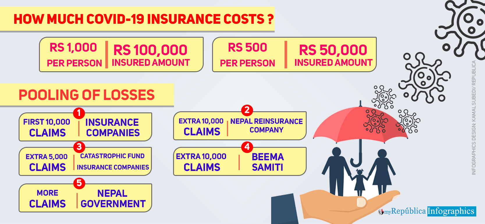 COVID-19 insurance resumes after Beema Samiti assured of risk pooling mechanism