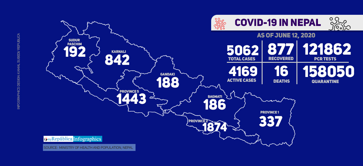 With 448 new cases, Nepal’s COVID-19 tally crosses 5000 mark