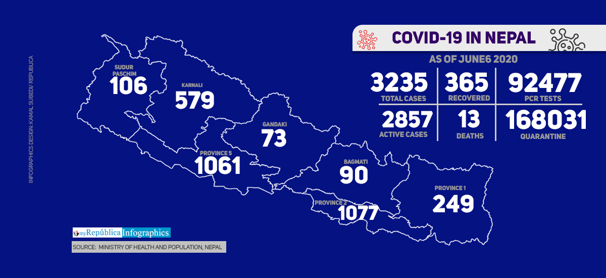 With 323 new cases, Nepal's COVID-19 tally surges to 3235