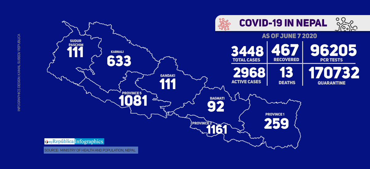 With 213 new cases today, COVID-19 tally climbs to 3448 in Nepal
