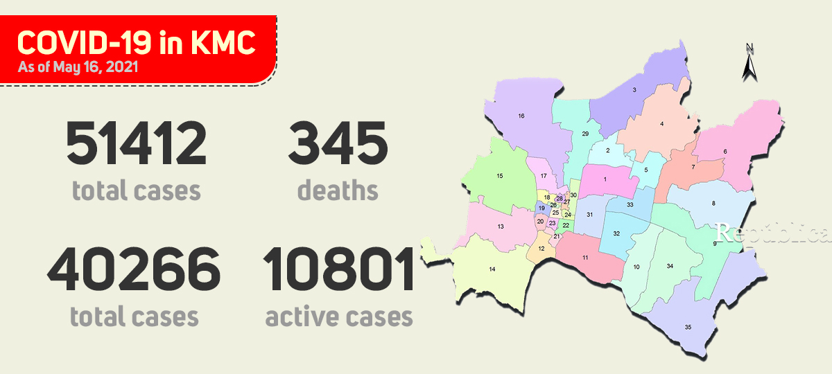 Kathmandu Metropolis has 10,801 active cases, 345 deaths reported so far