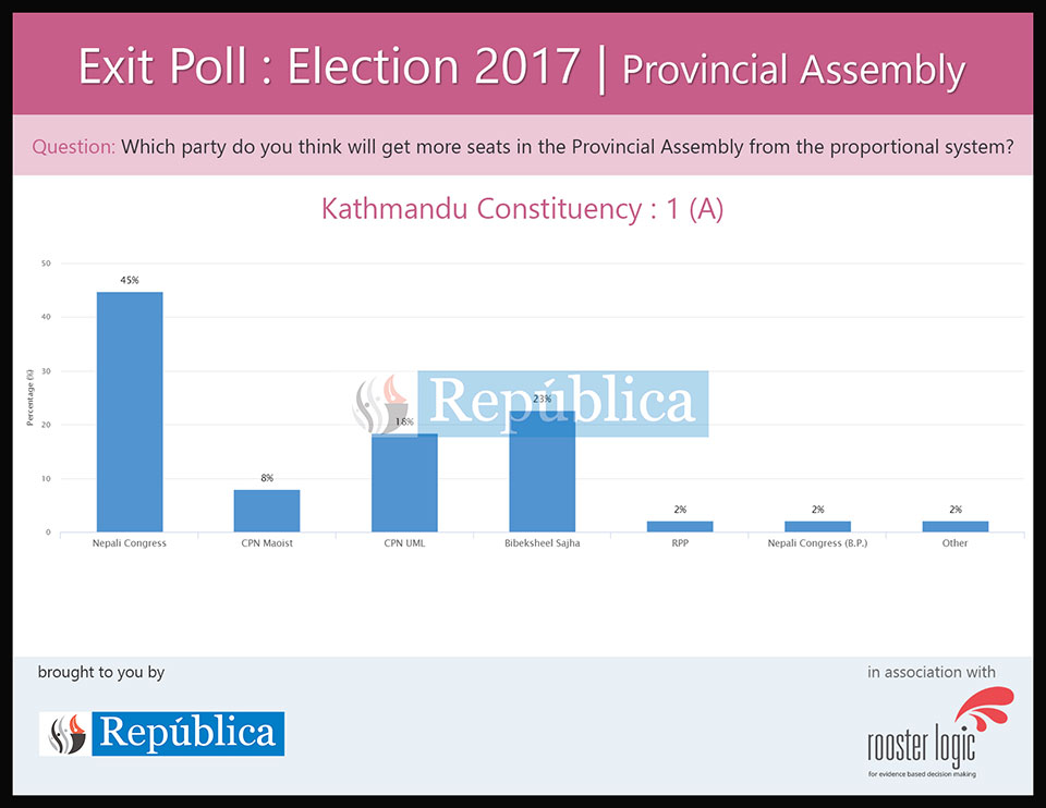 Exit poll result of Provincial Assembly of Kathmandu under PR system