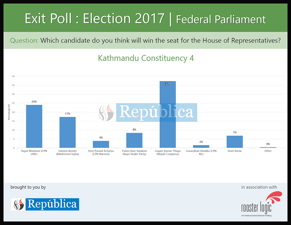 Exit poll shows NC candidate Gagan Thapa ahead in Kathmandu-4