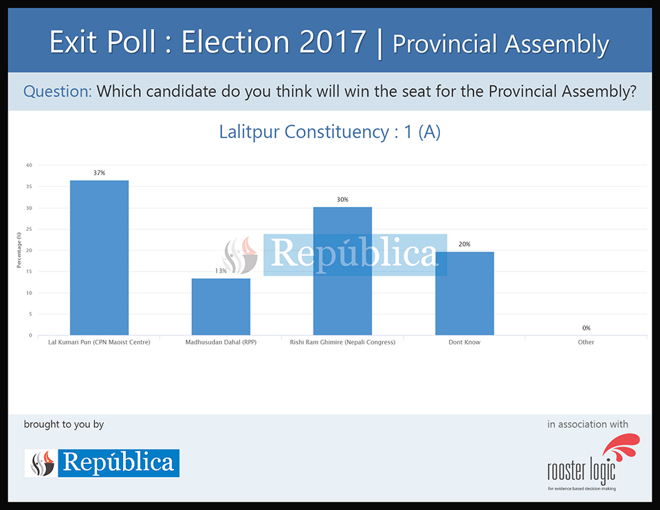 Exit poll results for Provincial Assembly of Lalitpur