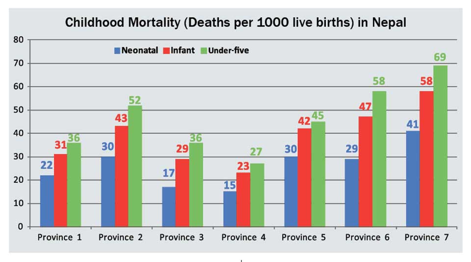 Least health facilities in Province 6, most in 2