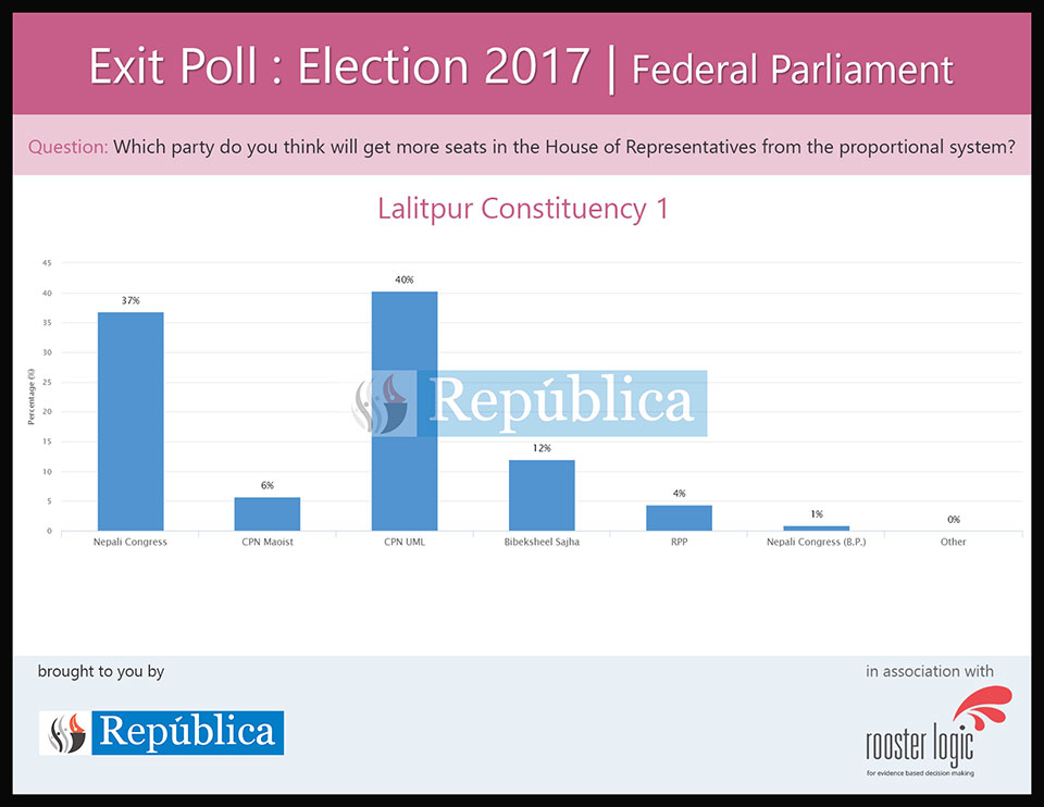 Exit poll result of Lalitpur under PR electoral system