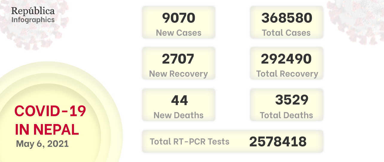 COVID-19: Nepal reports record-high of 9,070 new cases, 54 deaths on Thursday