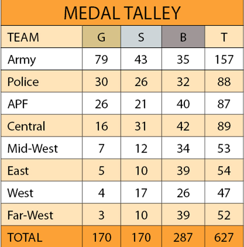 Army wins team championship in wushu