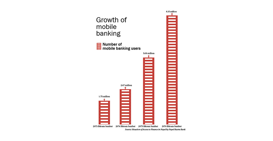 Mobile banking users increase by over 4.5 times in 4 years
