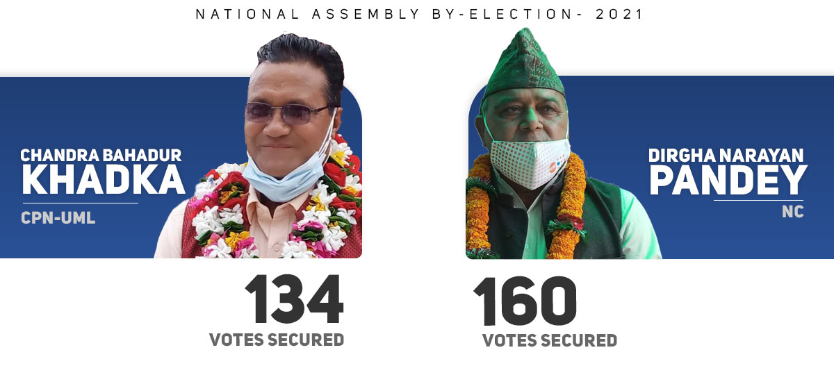 NC’s Pandey elected NA member, ruling UML suffers a setback again