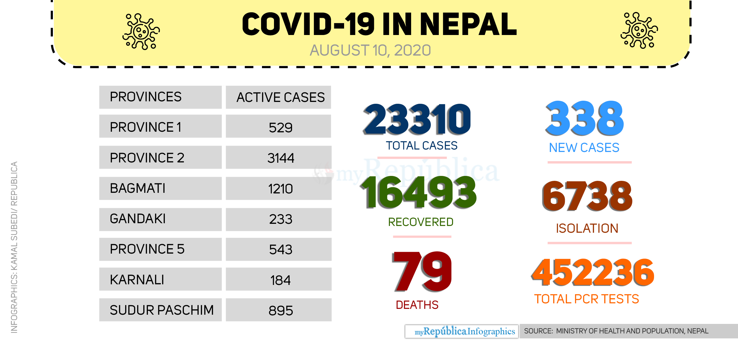 With 338 new cases of coronavirus, Nepal's COVID-19 tally crosses 23,000-mark