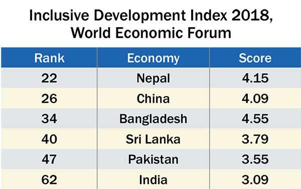 Nepal jumps 5 notches to 22nd position in inclusive development index