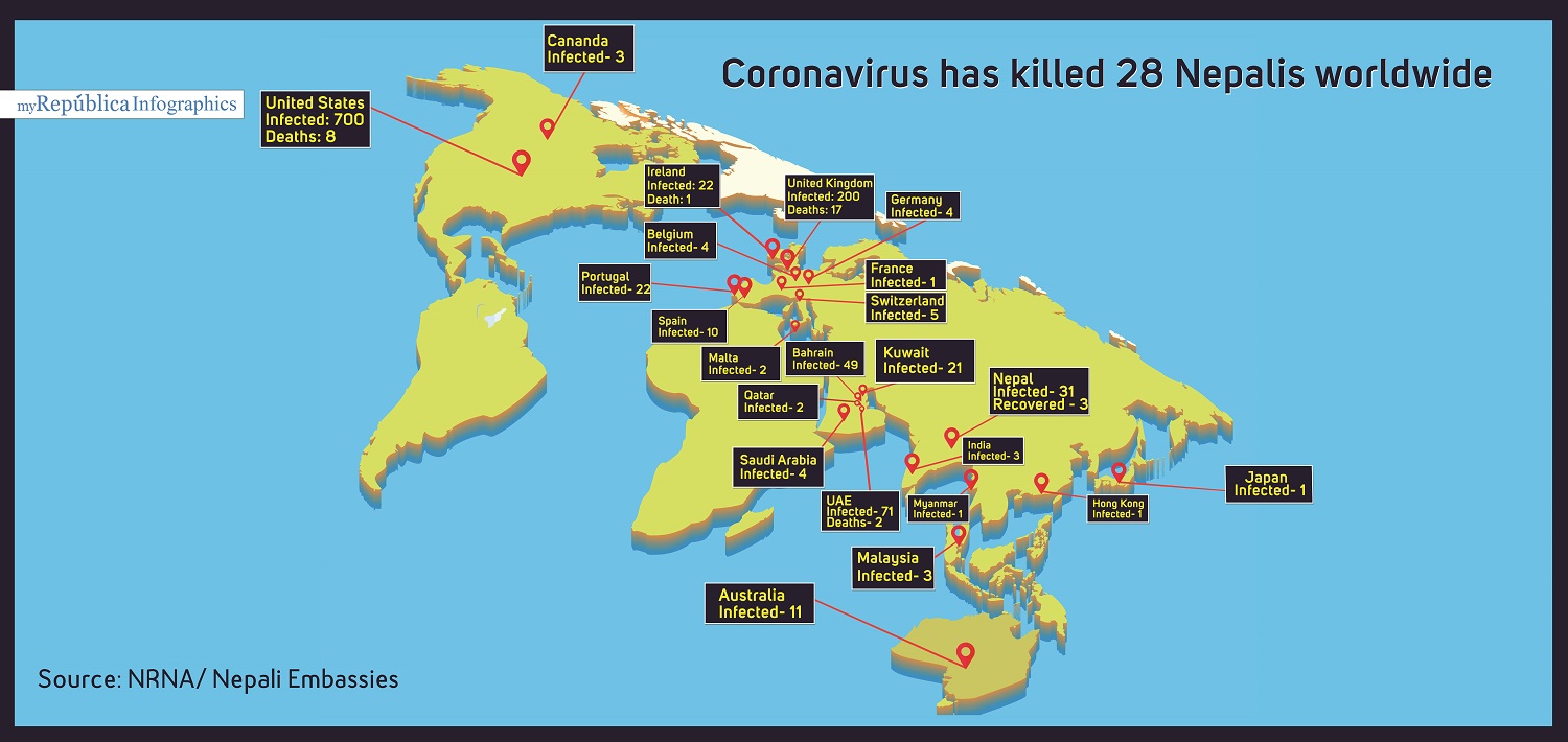 Coronavirus has killed 28, and infected 1,200 Nepalis worldwide