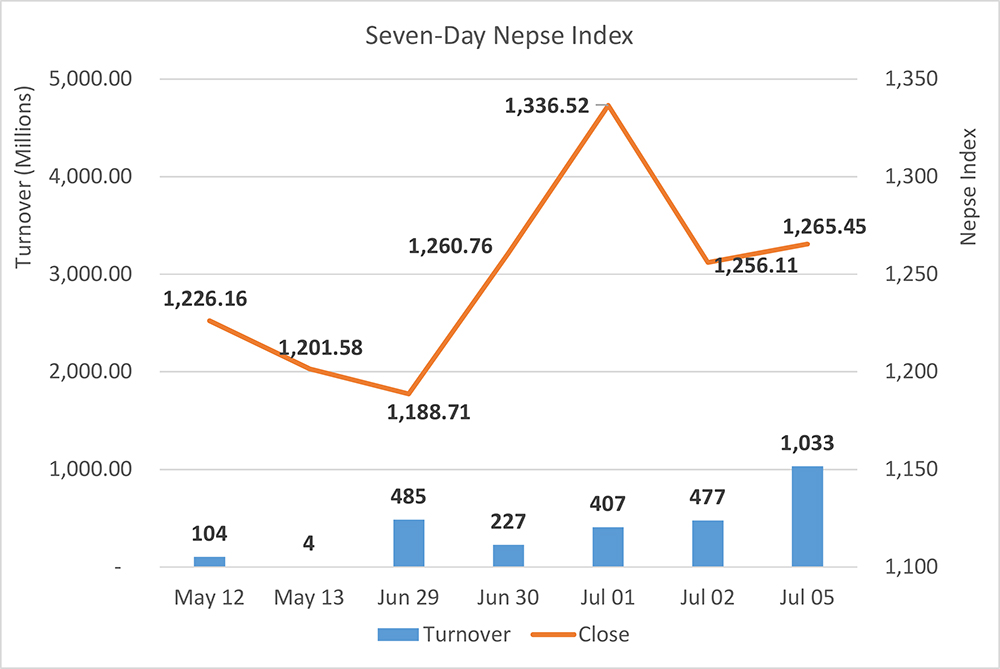Daily Commentary: Nepse ends in green after Thursday’s rout