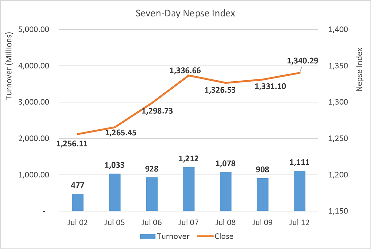 Daily Commentary: Nepse begins week on a composed footing