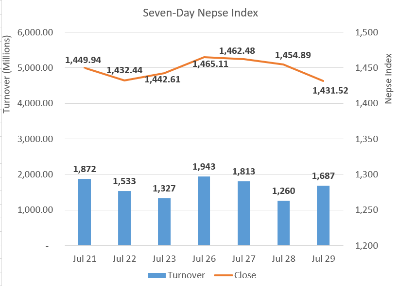Nepse ends 23 points lower as all sectors suffer