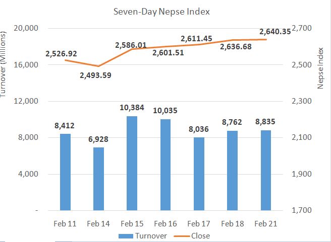 Nepse ends higher as hydropower stocks lead