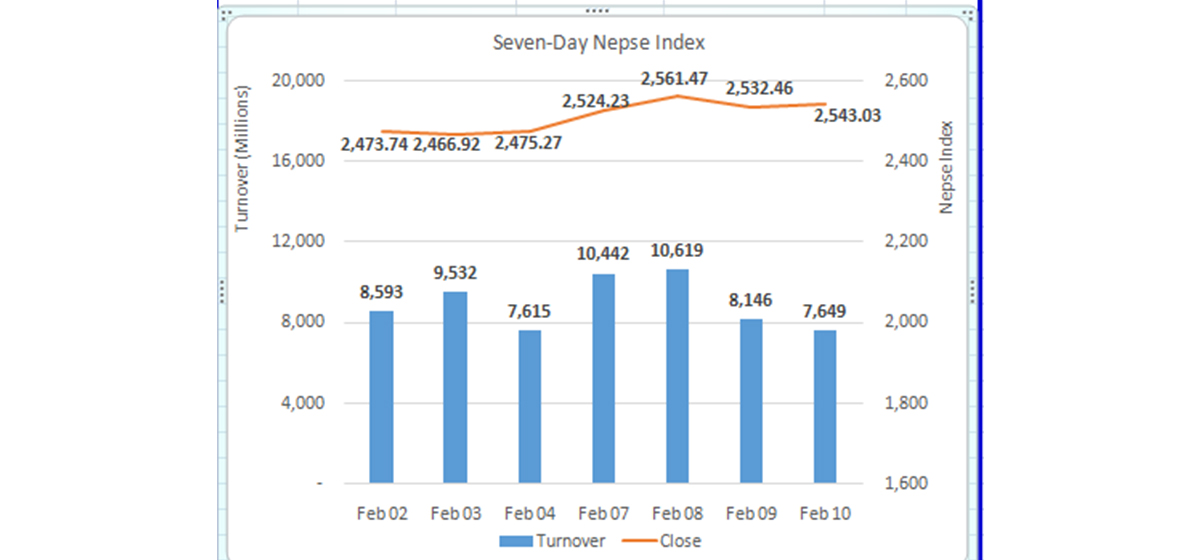 Nepse ends marginally higher erasing some of previous day losses