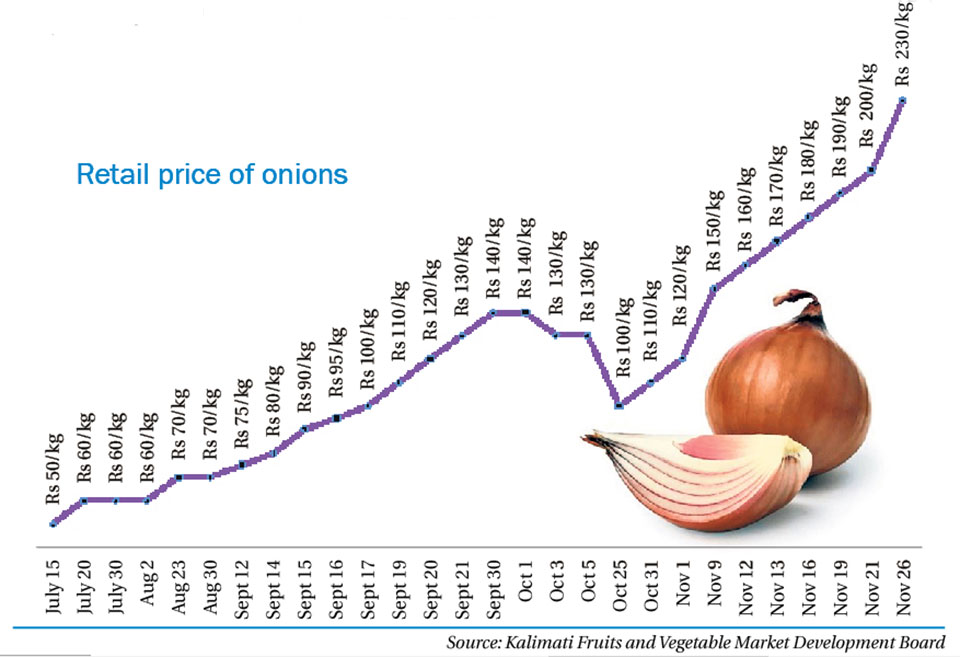 Price of onion escalates to record high of Rs 230 a kilo