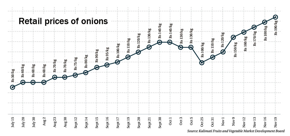 With Indian ban, onions becoming steadily unaffordable