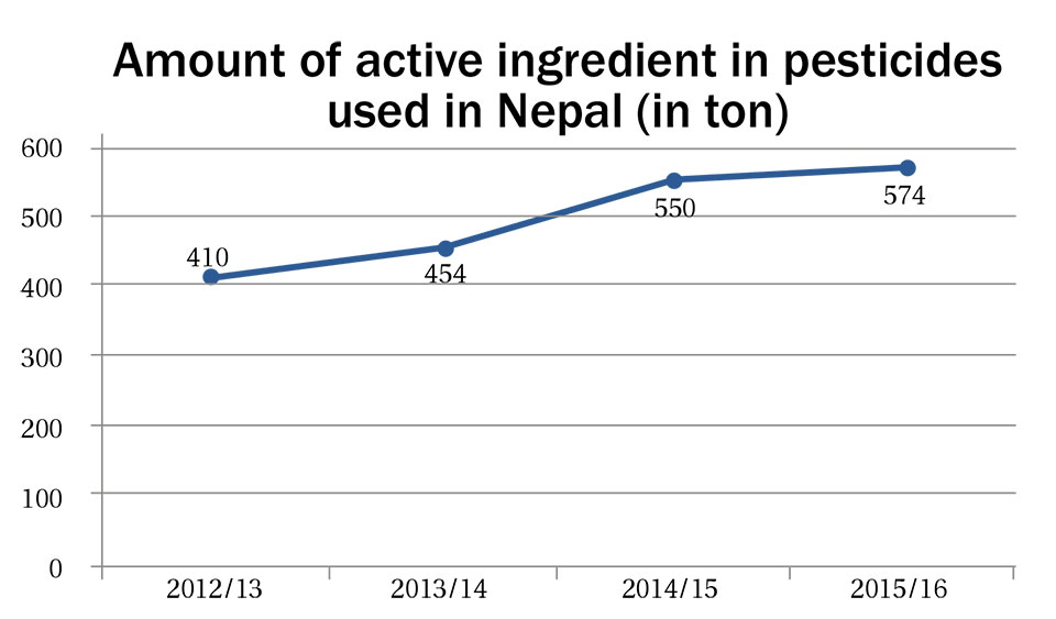 Quantity of active ingredients in pesticide on the rise