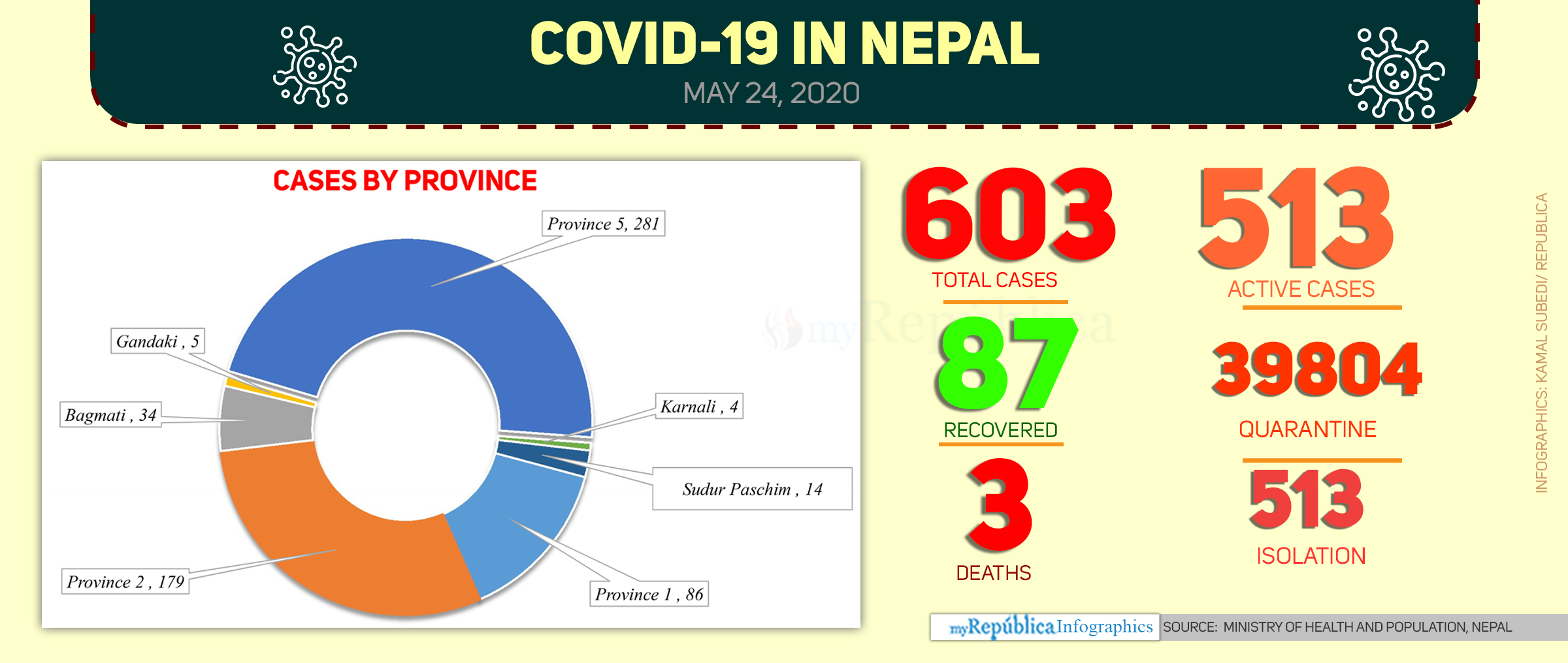 Health Ministry confirms 19 cases of coronavirus today; COVID-19 national tally soars to 603