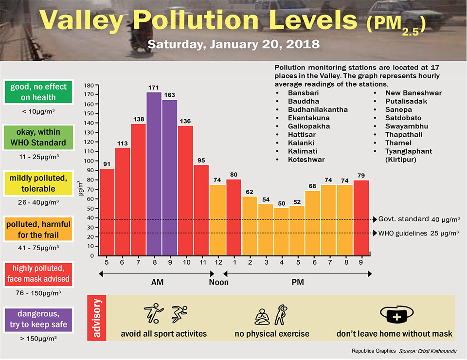 Valley Pollution levels for January 20, 2018