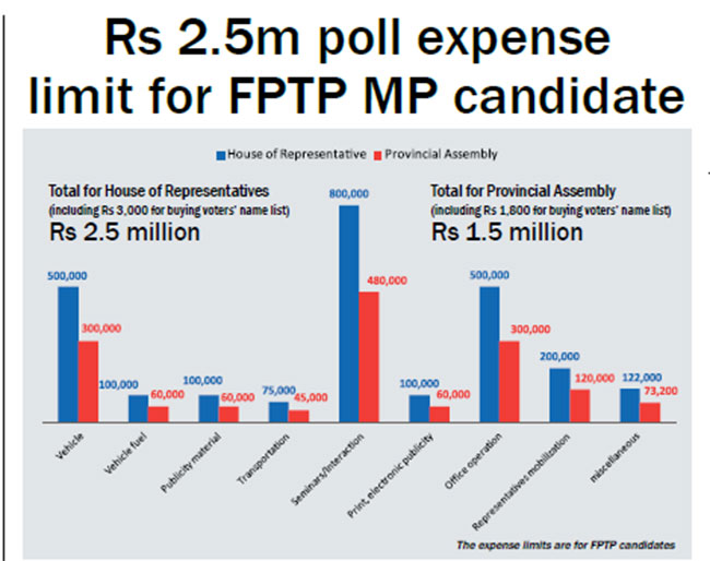 Rs 2.5m poll expense limit for FPTP MP candidate