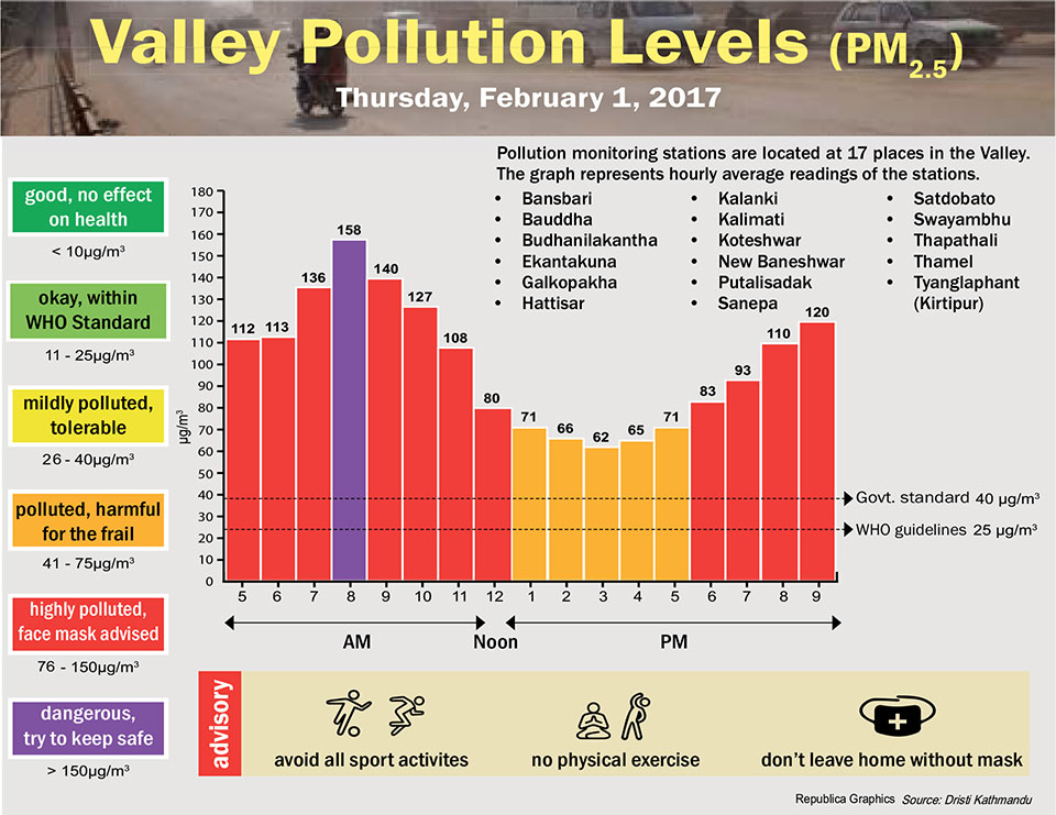 Valley Pollution Levels for February 1, 2018