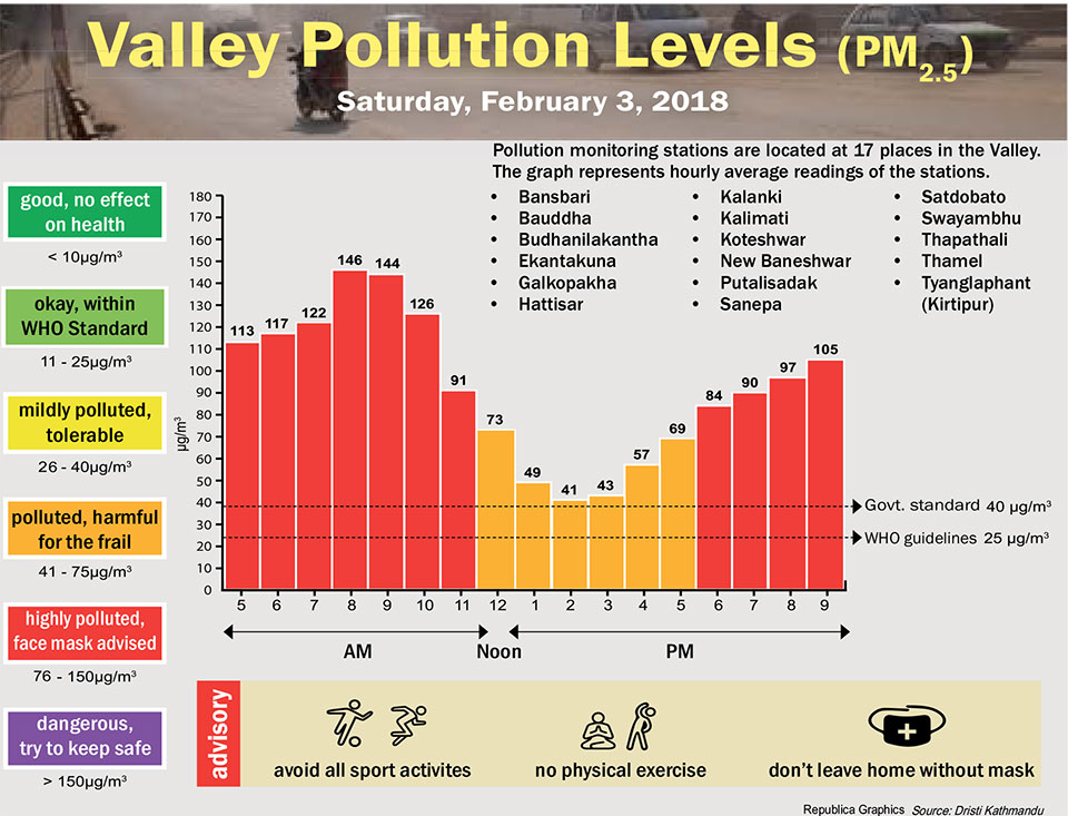 Valley Pollution Levels for 3 February, 2018