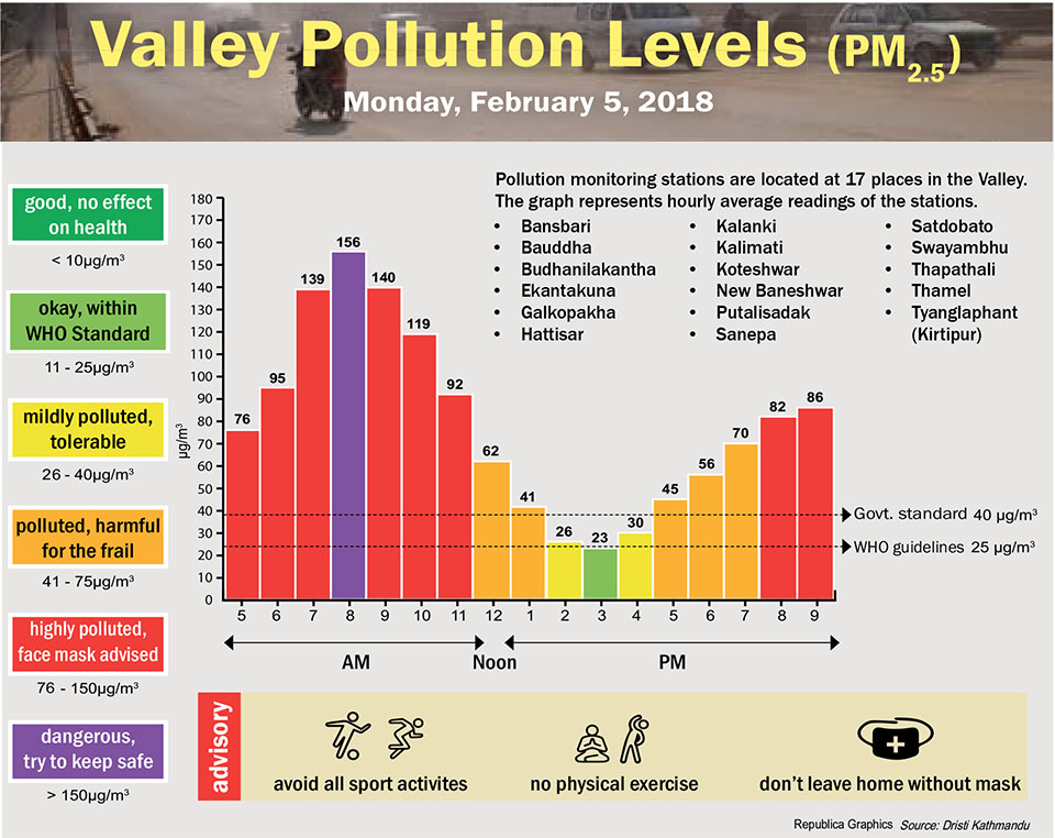 Valley Pollution Levels for 5 February, 2018