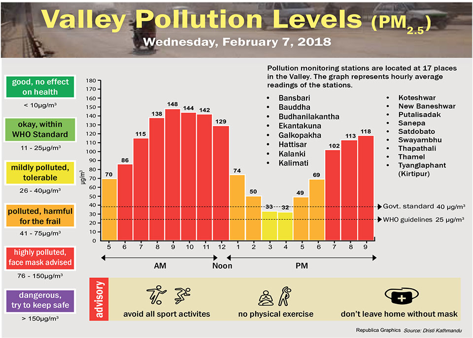 Valley Pollution Levels for 7 February, 2018