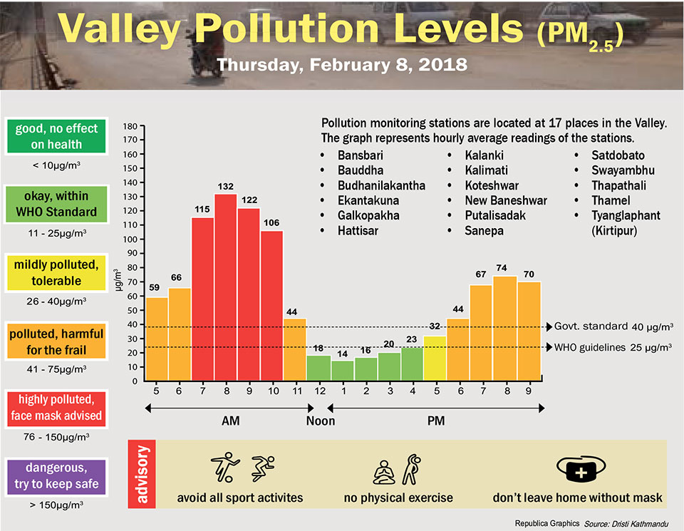 Valley Pollution Levels for 8 February, 2018