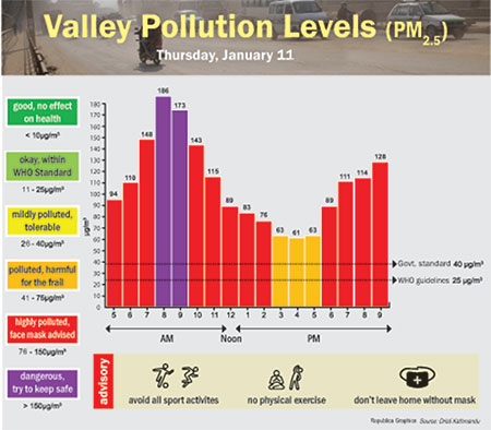 Valley Polluiton Levels for January 11, 2018