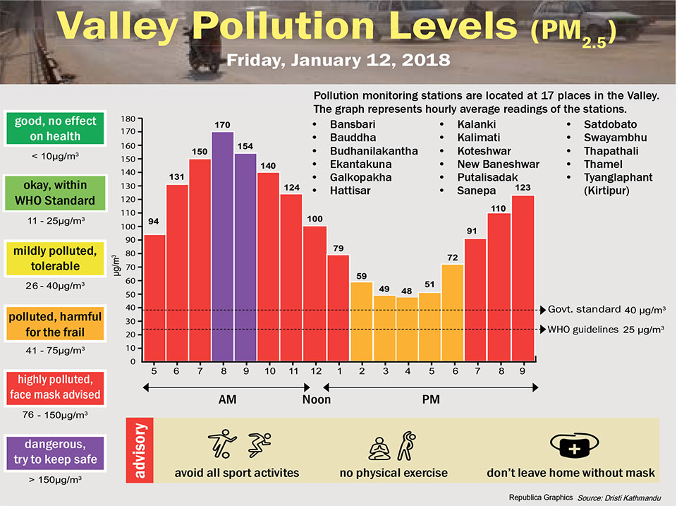 Valley Pollution Levels for January 12, 2018
